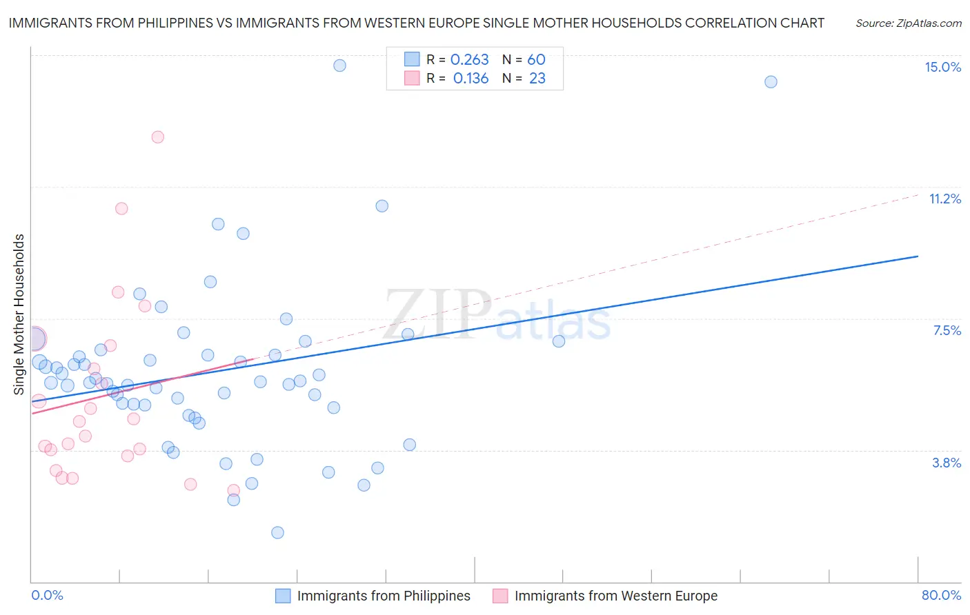 Immigrants from Philippines vs Immigrants from Western Europe Single Mother Households