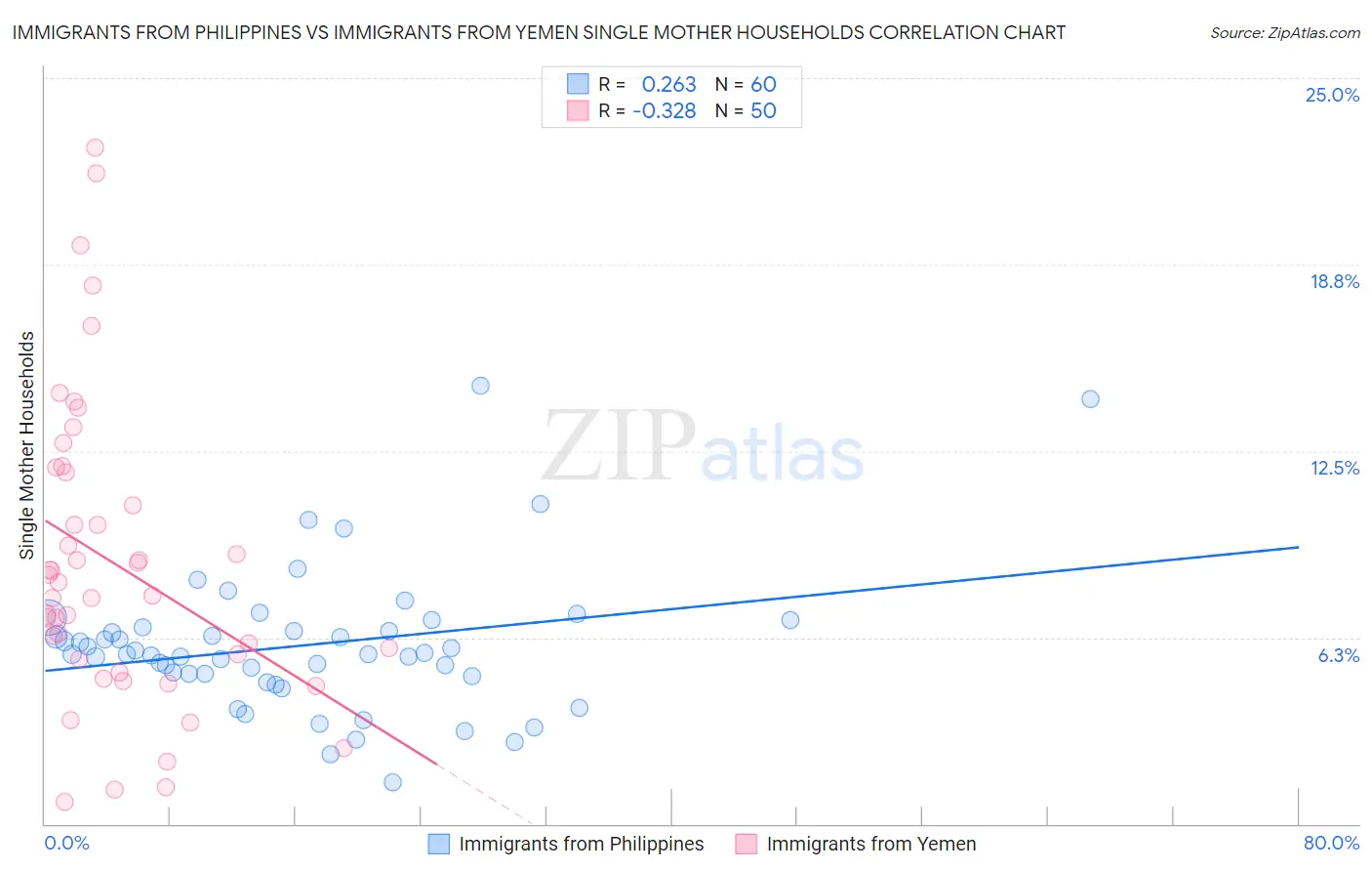 Immigrants from Philippines vs Immigrants from Yemen Single Mother Households