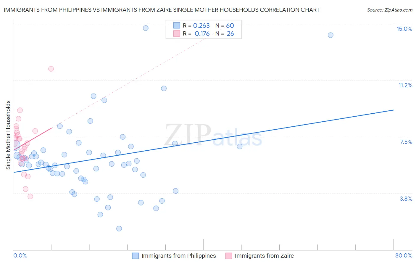 Immigrants from Philippines vs Immigrants from Zaire Single Mother Households