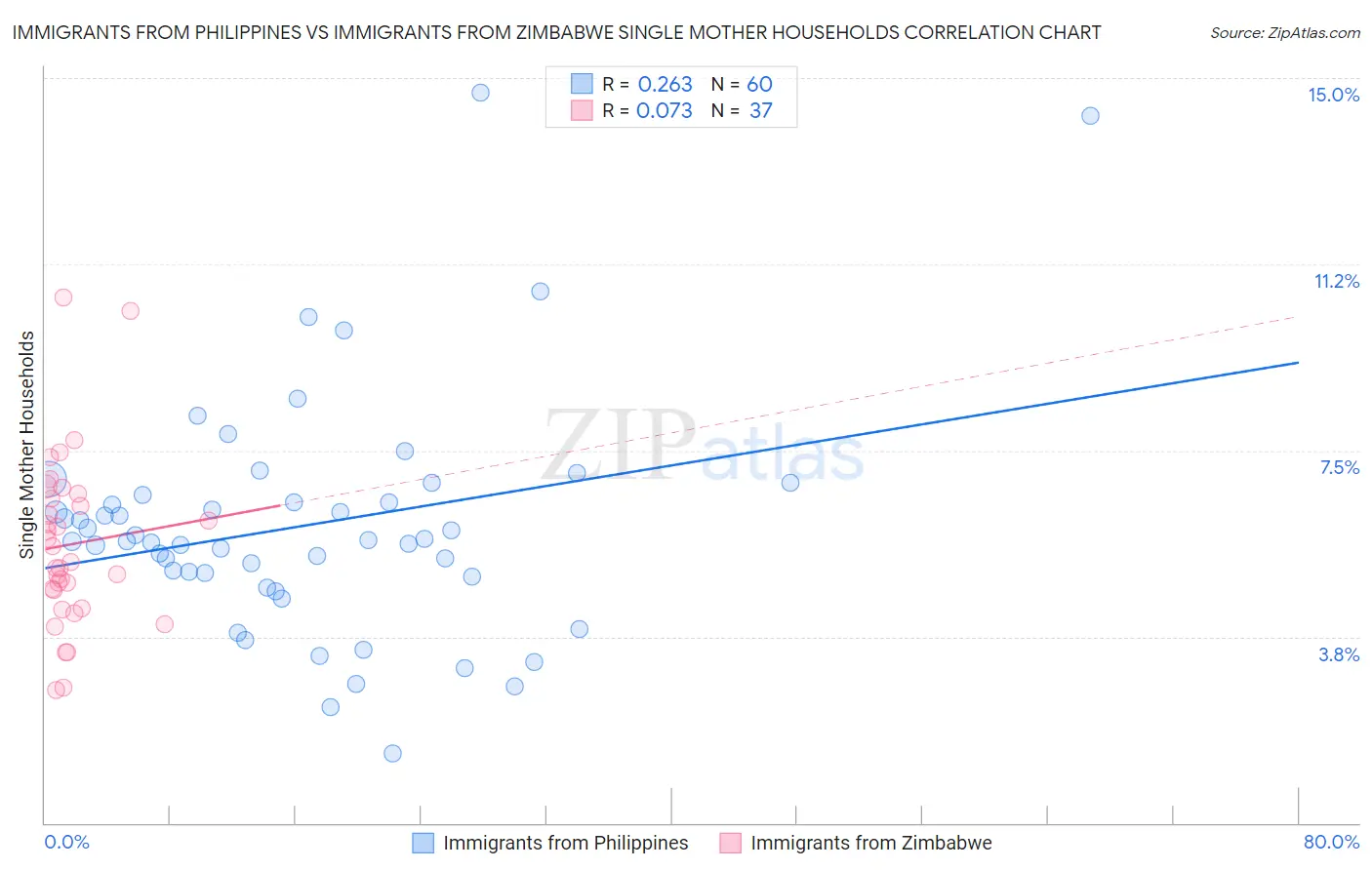 Immigrants from Philippines vs Immigrants from Zimbabwe Single Mother Households