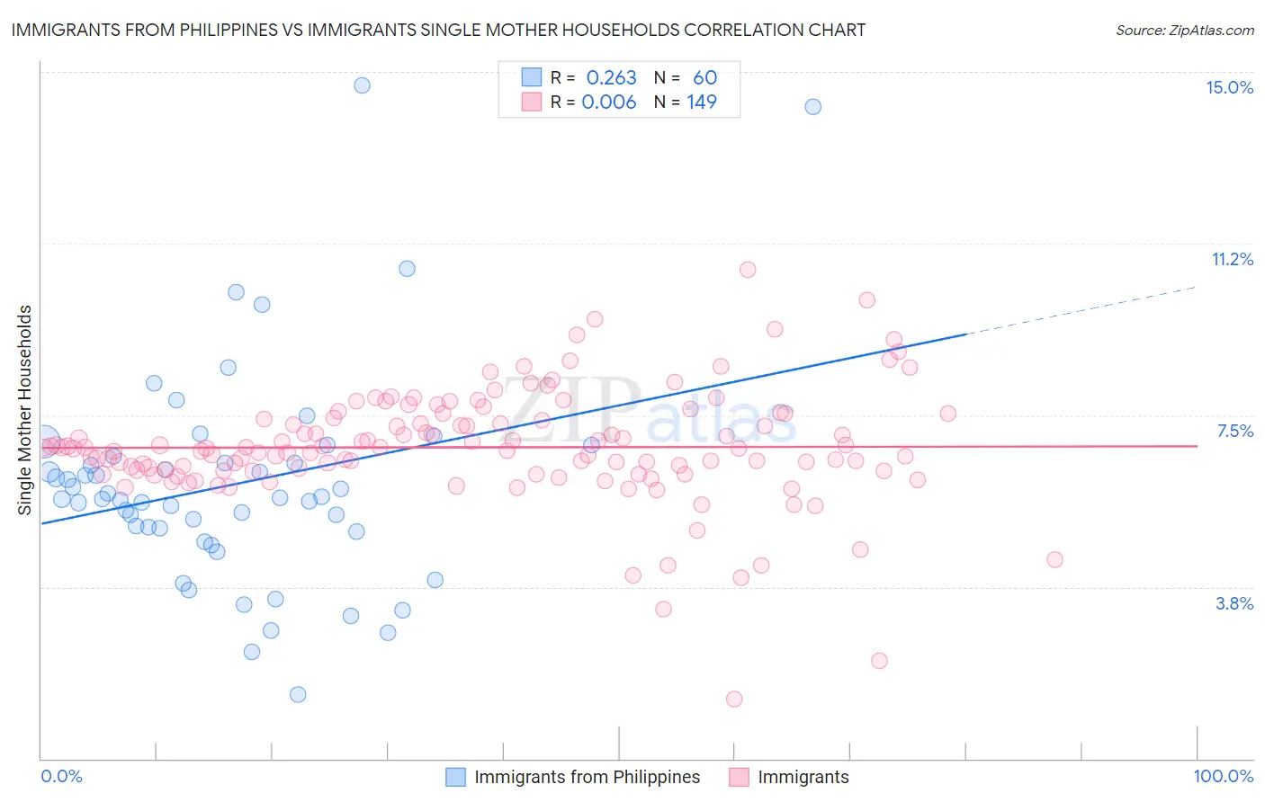 Immigrants from Philippines vs Immigrants Single Mother Households