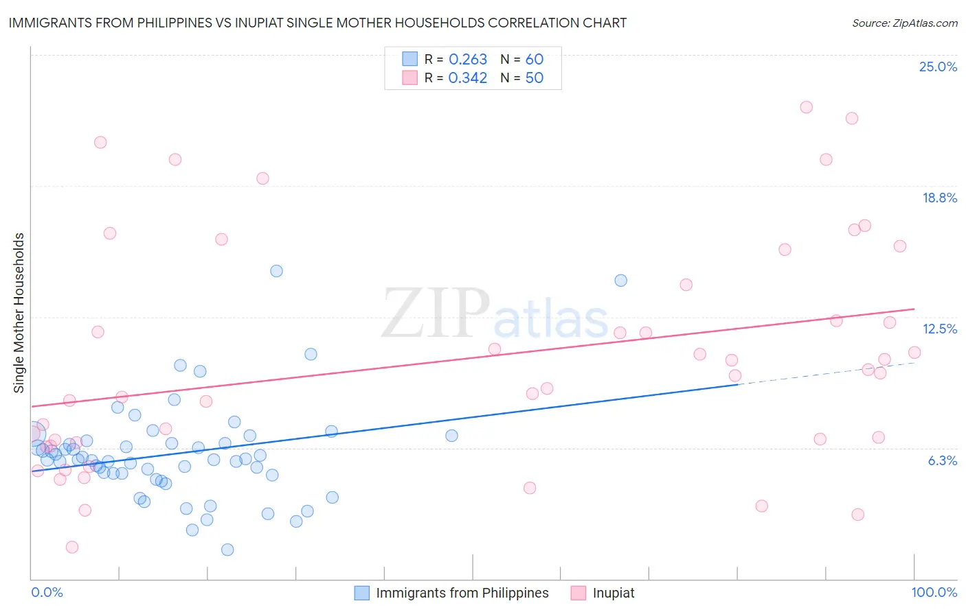 Immigrants from Philippines vs Inupiat Single Mother Households