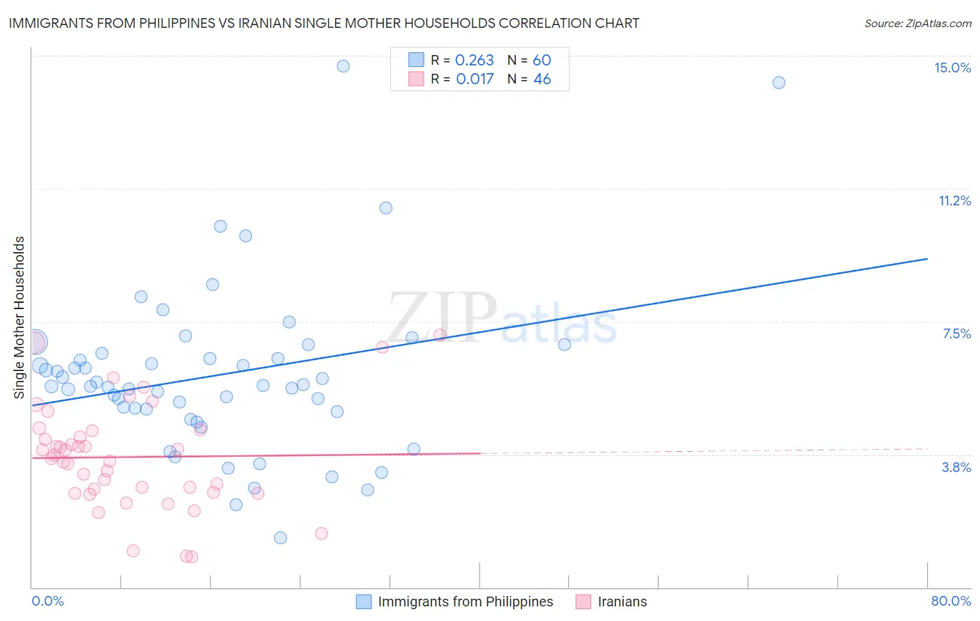 Immigrants from Philippines vs Iranian Single Mother Households