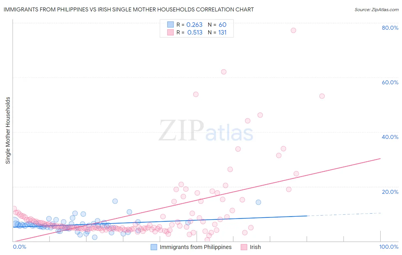 Immigrants from Philippines vs Irish Single Mother Households