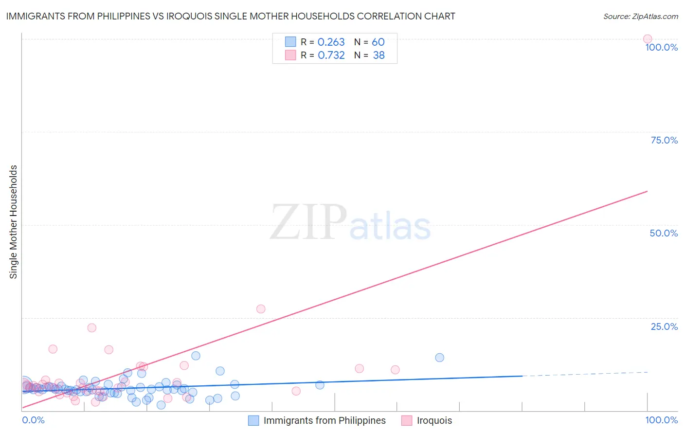 Immigrants from Philippines vs Iroquois Single Mother Households