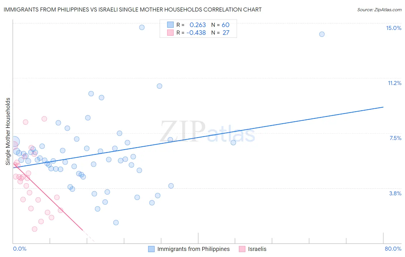 Immigrants from Philippines vs Israeli Single Mother Households