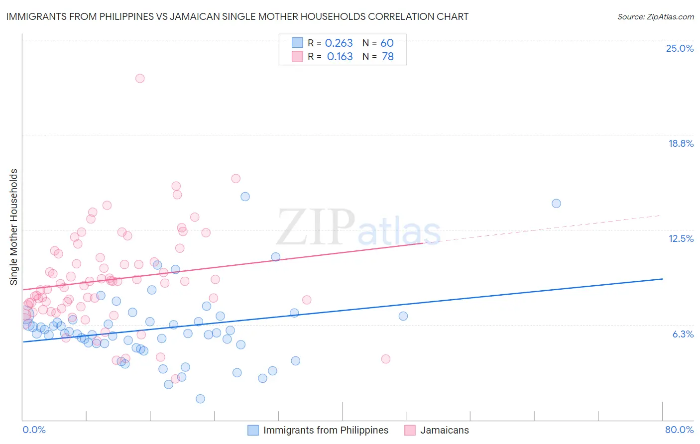 Immigrants from Philippines vs Jamaican Single Mother Households