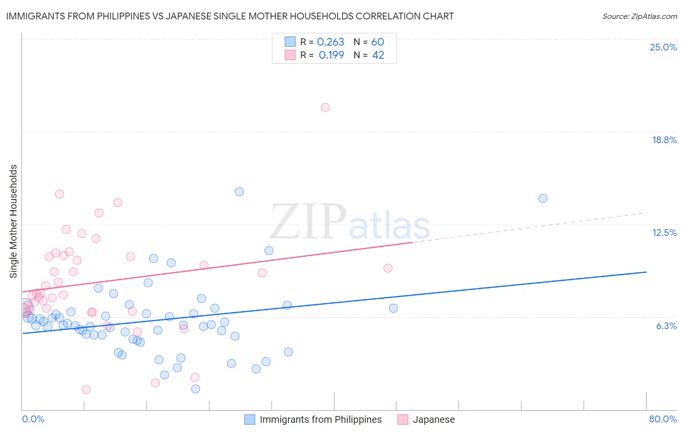 Immigrants from Philippines vs Japanese Single Mother Households