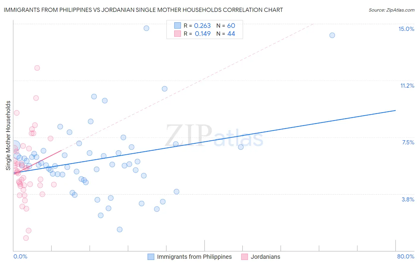Immigrants from Philippines vs Jordanian Single Mother Households