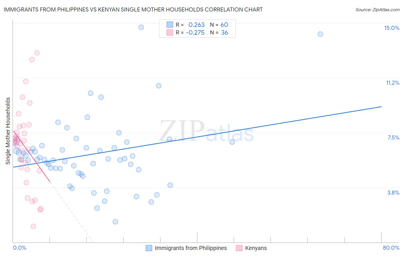 Immigrants from Philippines vs Kenyan Single Mother Households