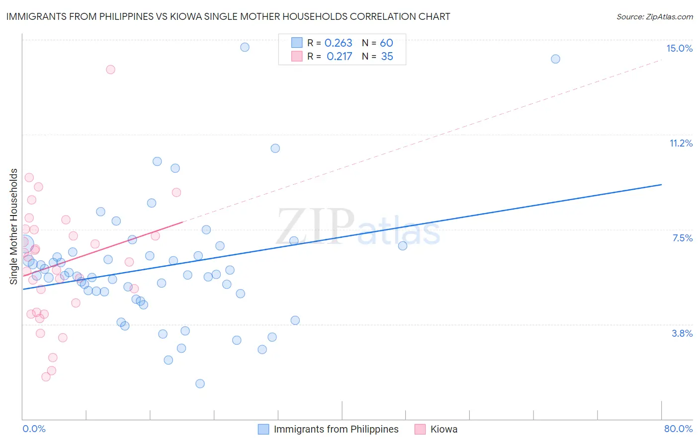 Immigrants from Philippines vs Kiowa Single Mother Households