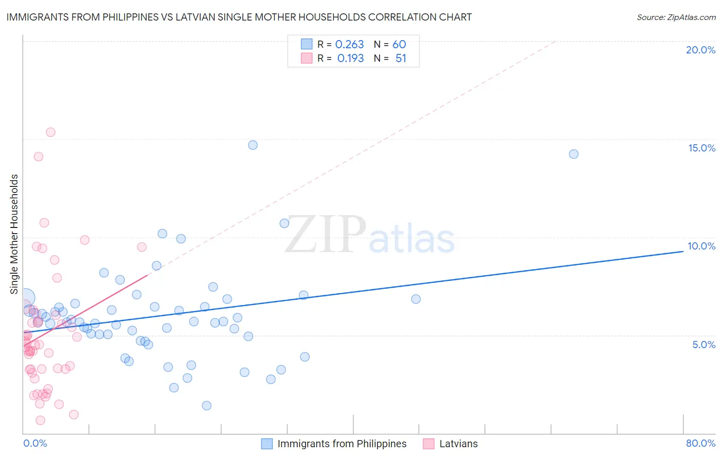 Immigrants from Philippines vs Latvian Single Mother Households