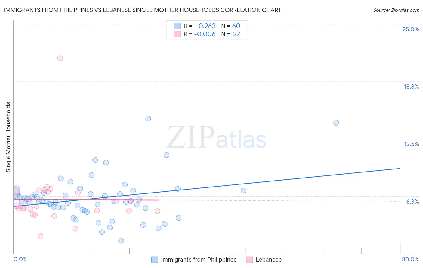 Immigrants from Philippines vs Lebanese Single Mother Households