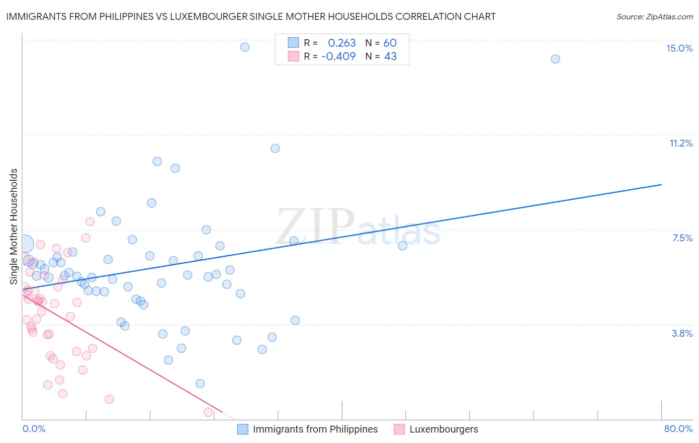 Immigrants from Philippines vs Luxembourger Single Mother Households