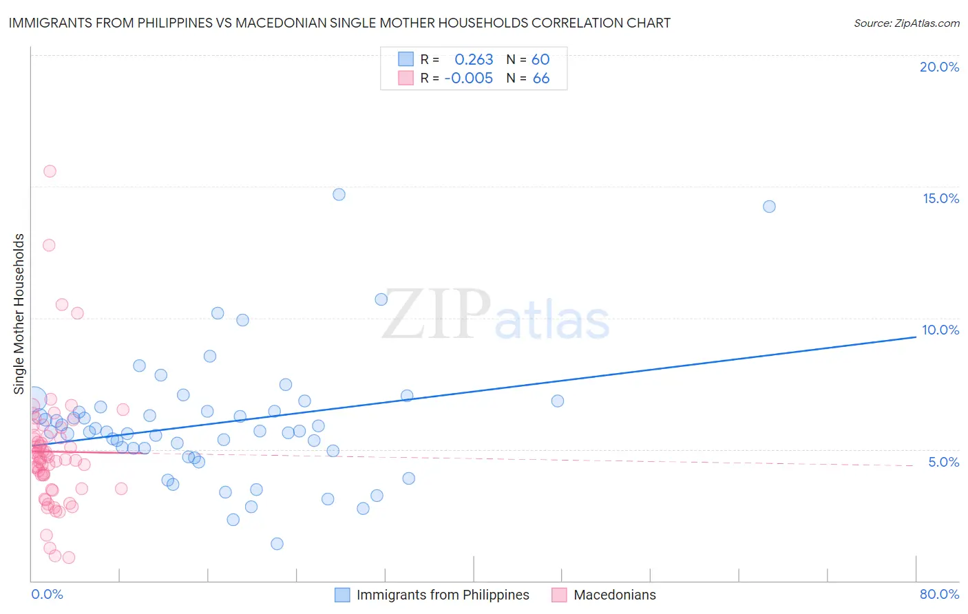 Immigrants from Philippines vs Macedonian Single Mother Households