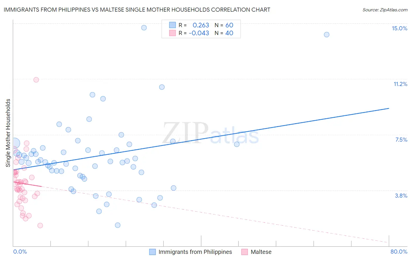 Immigrants from Philippines vs Maltese Single Mother Households