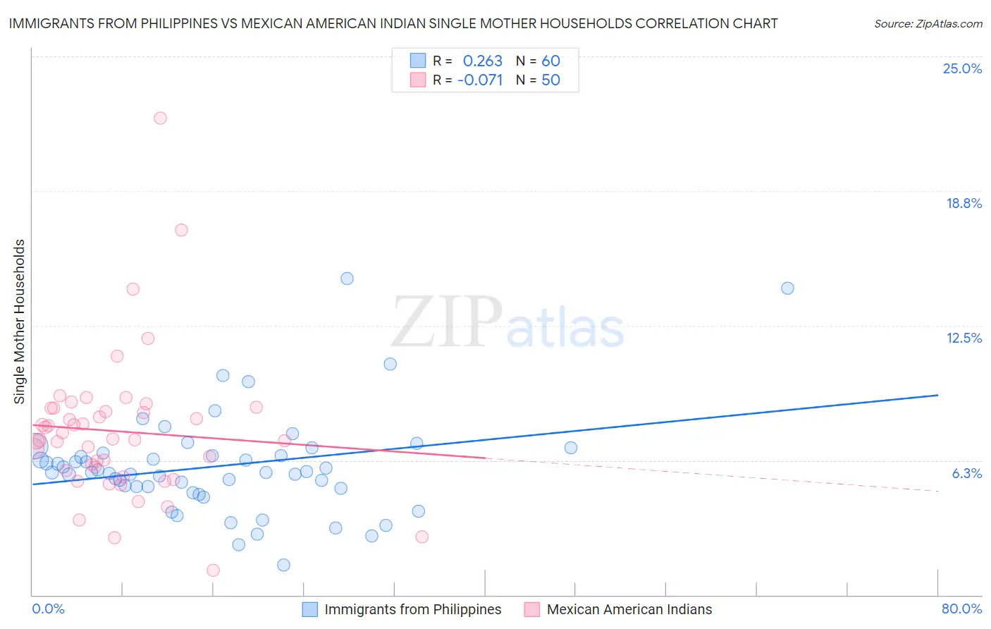 Immigrants from Philippines vs Mexican American Indian Single Mother Households