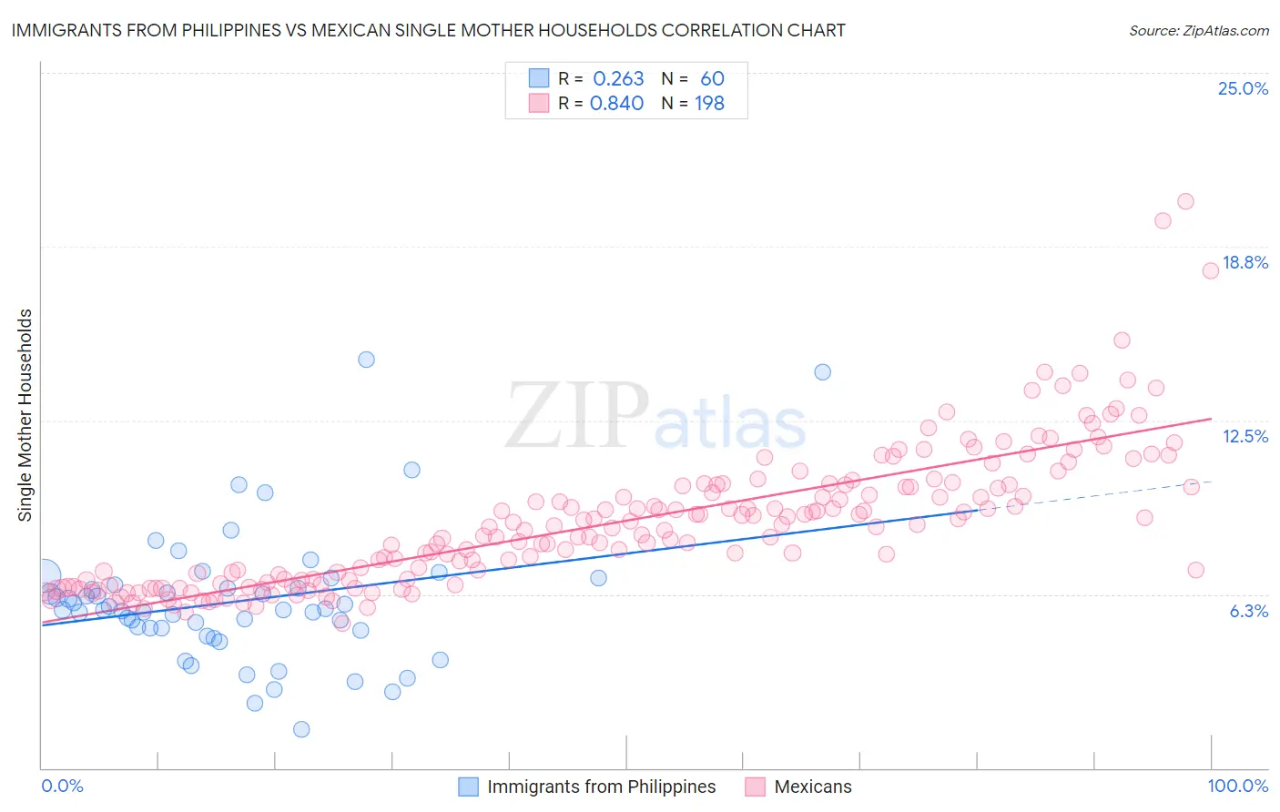 Immigrants from Philippines vs Mexican Single Mother Households