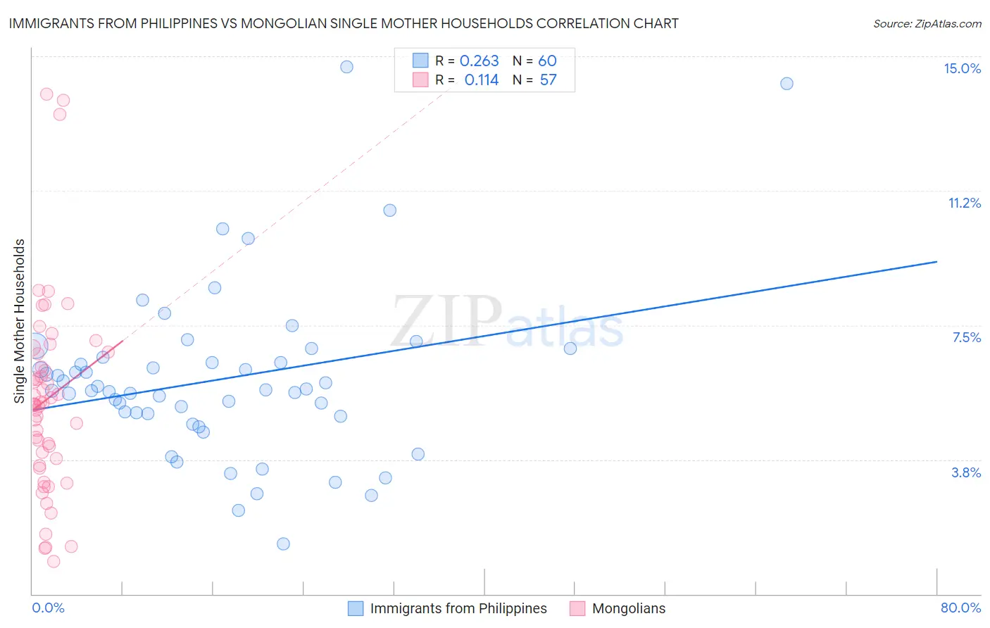 Immigrants from Philippines vs Mongolian Single Mother Households