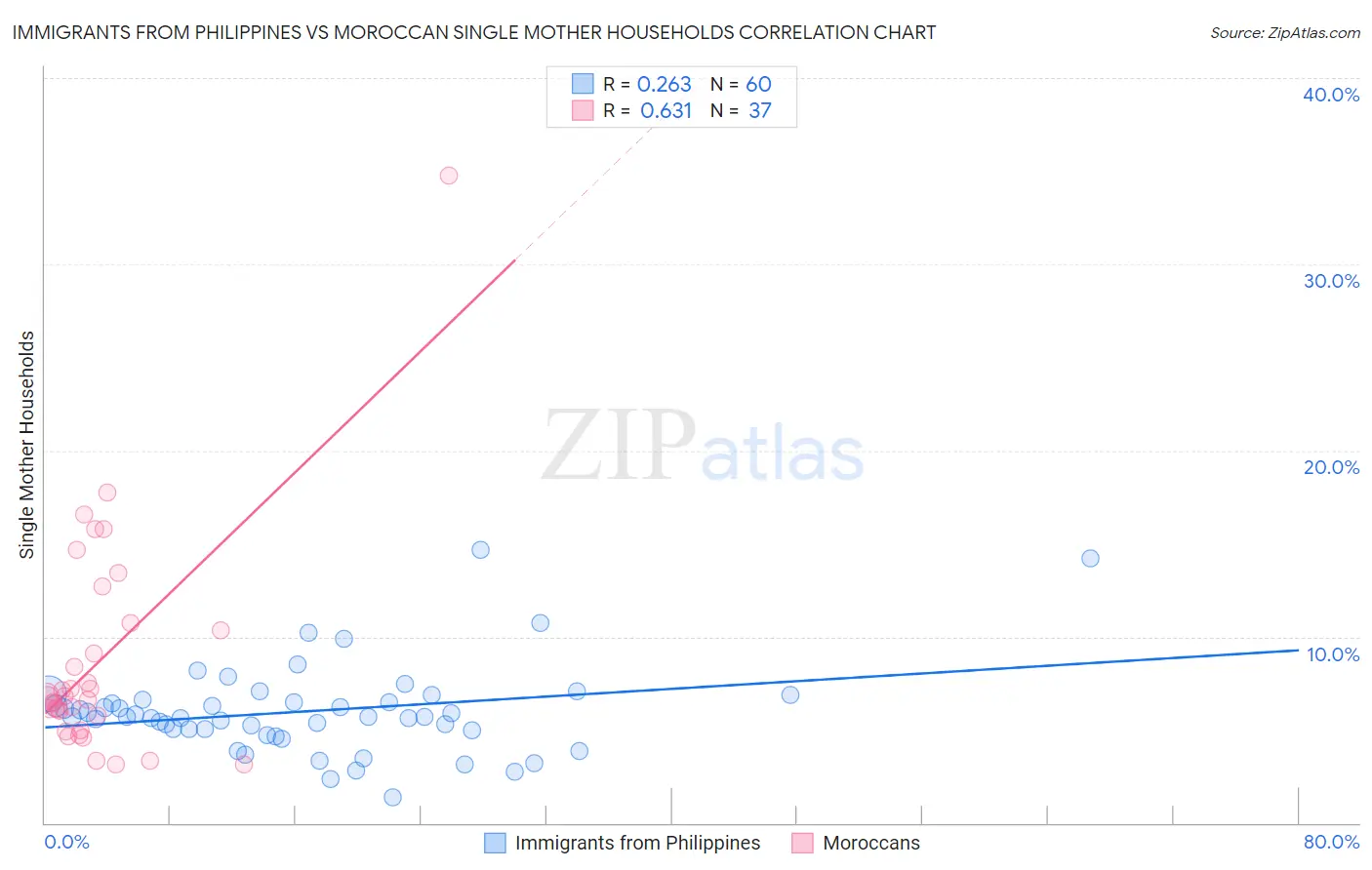 Immigrants from Philippines vs Moroccan Single Mother Households