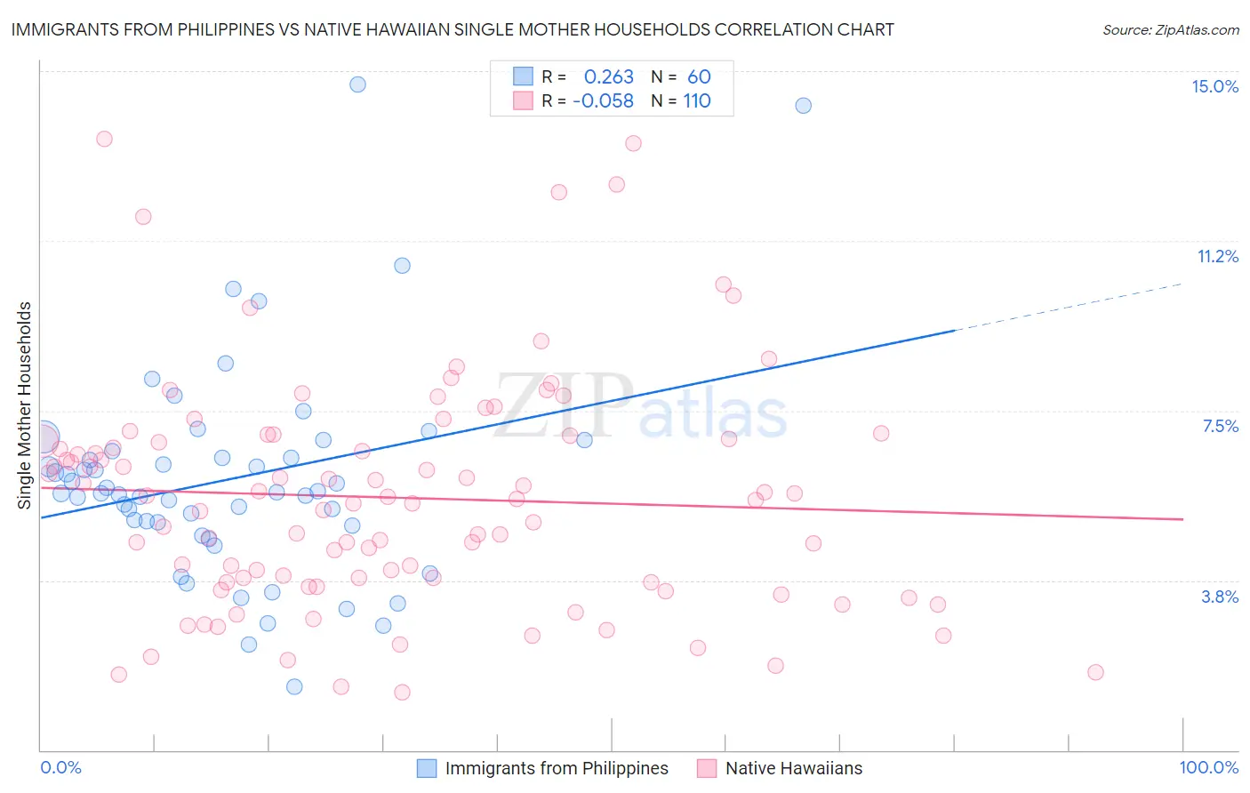 Immigrants from Philippines vs Native Hawaiian Single Mother Households