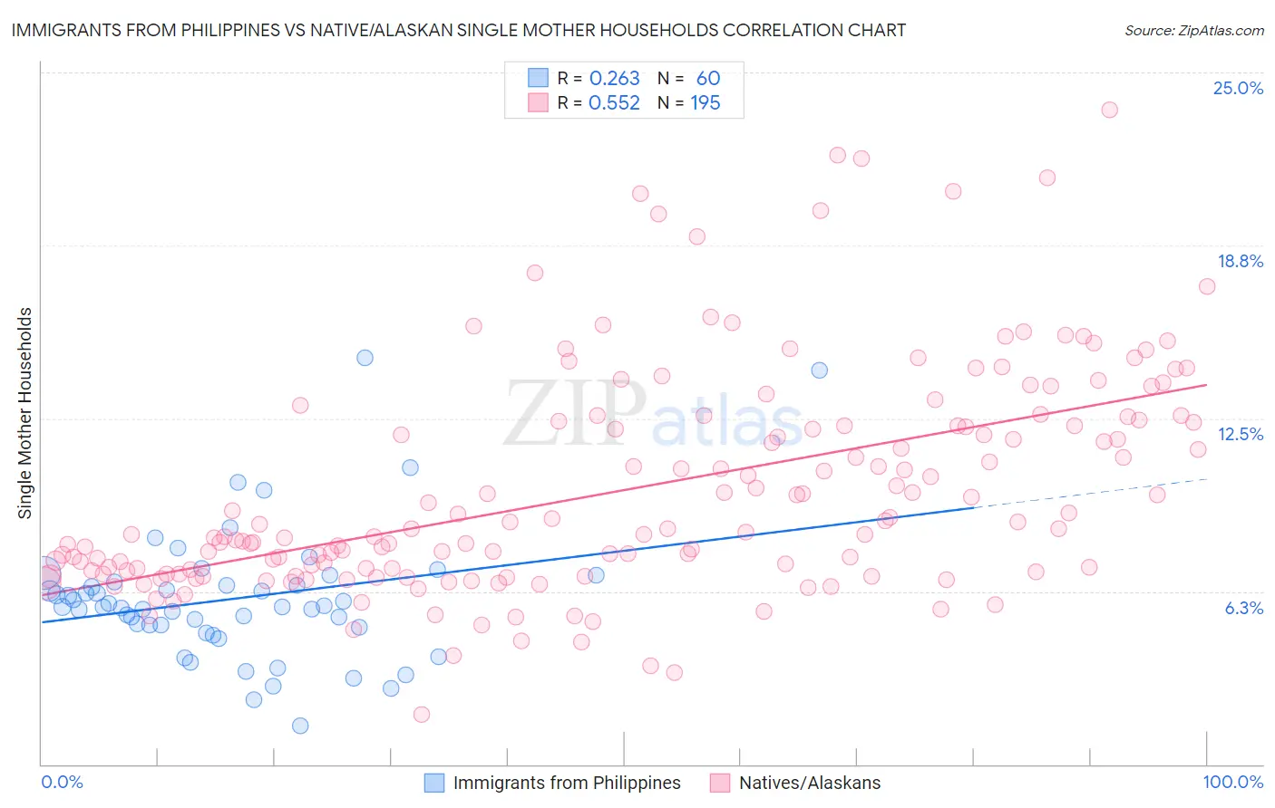Immigrants from Philippines vs Native/Alaskan Single Mother Households