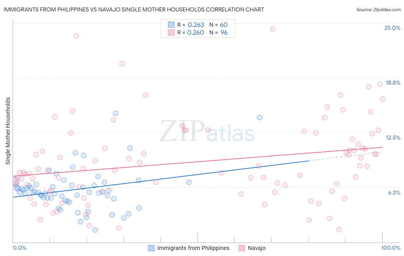 Immigrants from Philippines vs Navajo Single Mother Households