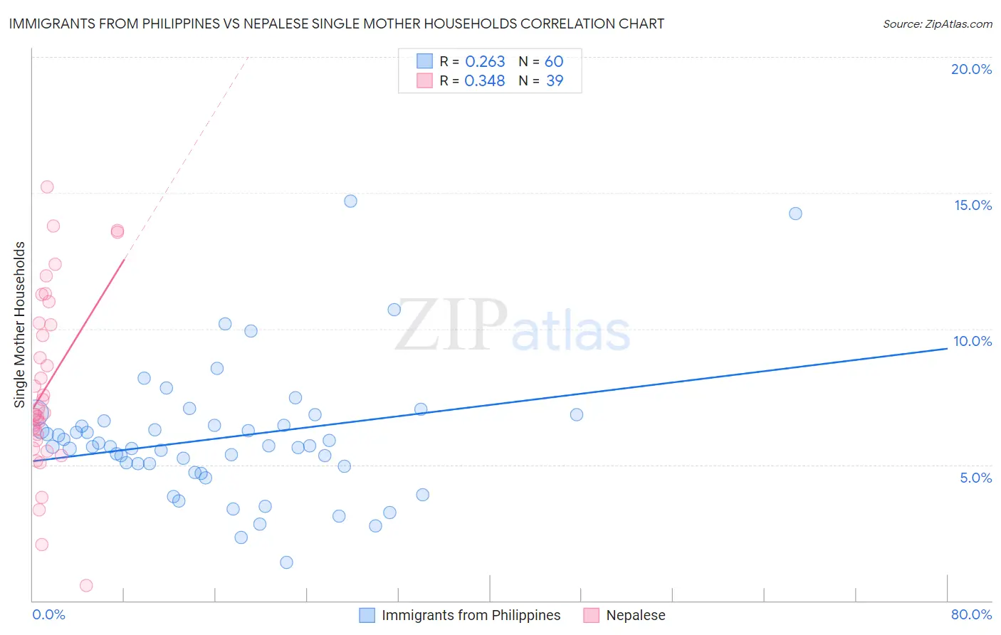 Immigrants from Philippines vs Nepalese Single Mother Households