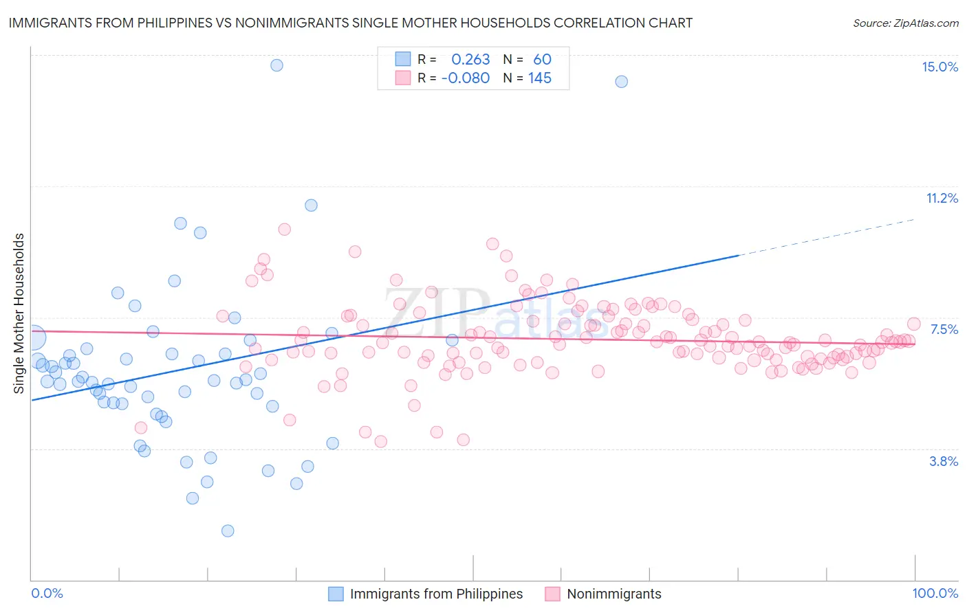 Immigrants from Philippines vs Nonimmigrants Single Mother Households