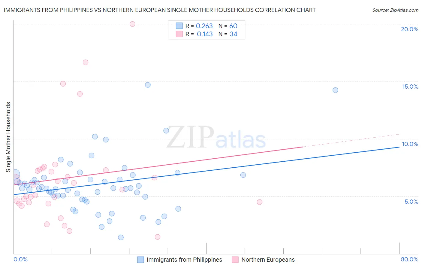 Immigrants from Philippines vs Northern European Single Mother Households