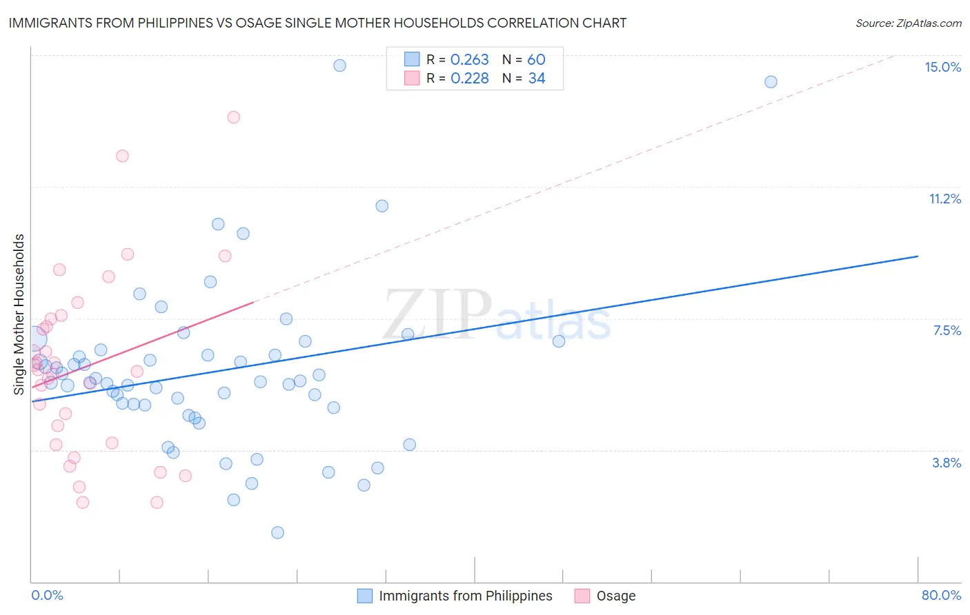 Immigrants from Philippines vs Osage Single Mother Households