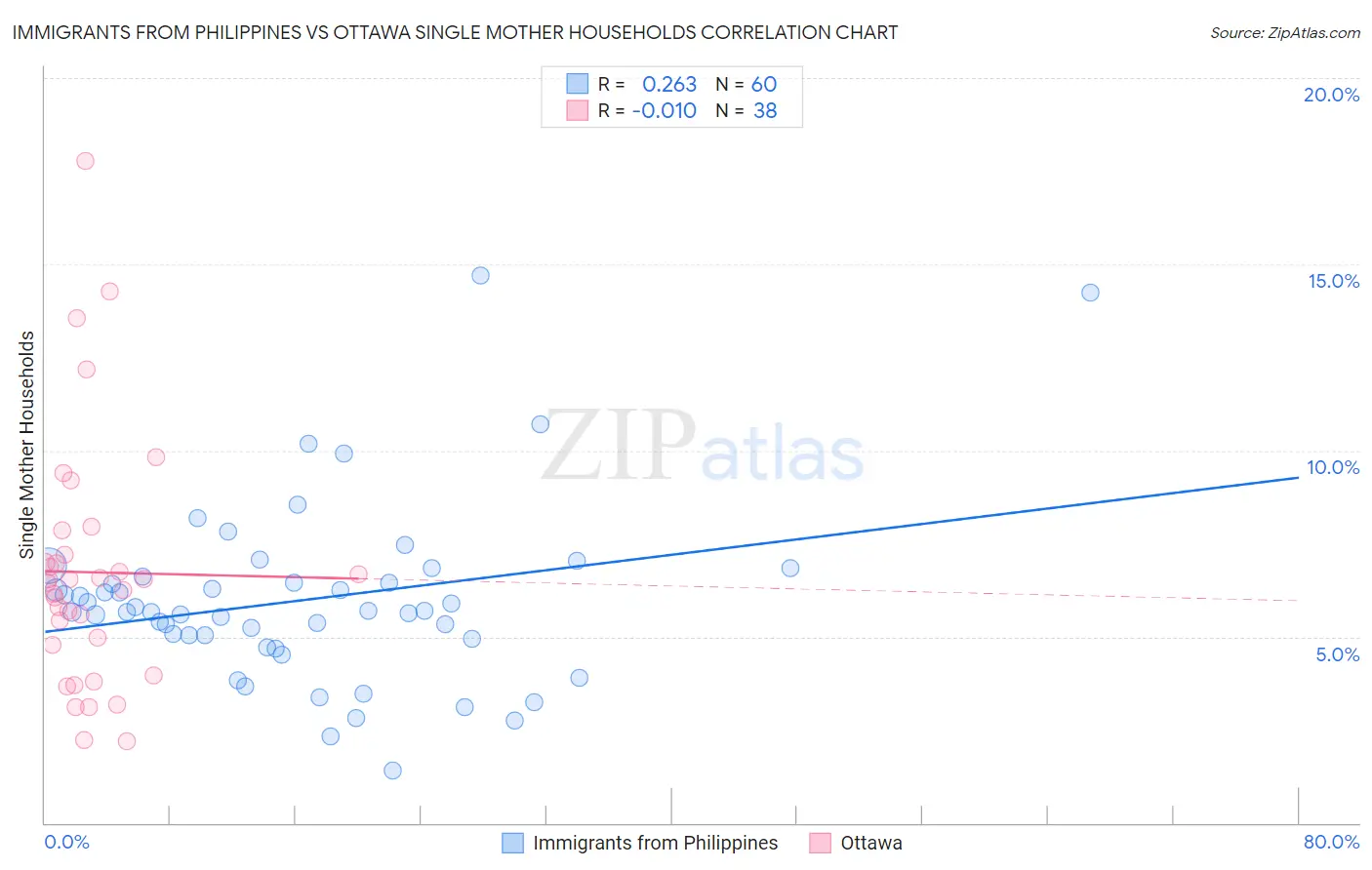Immigrants from Philippines vs Ottawa Single Mother Households