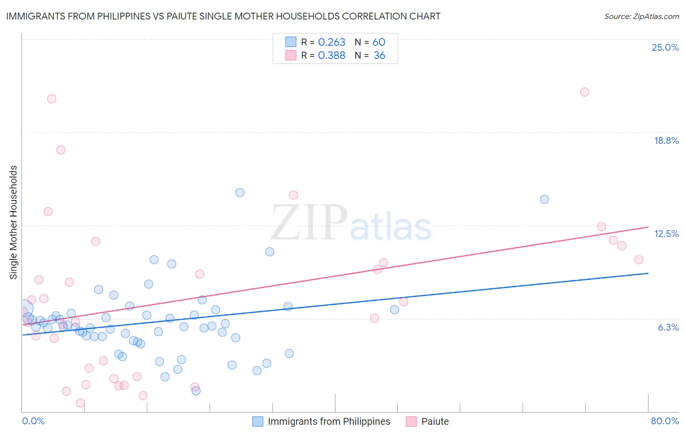 Immigrants from Philippines vs Paiute Single Mother Households