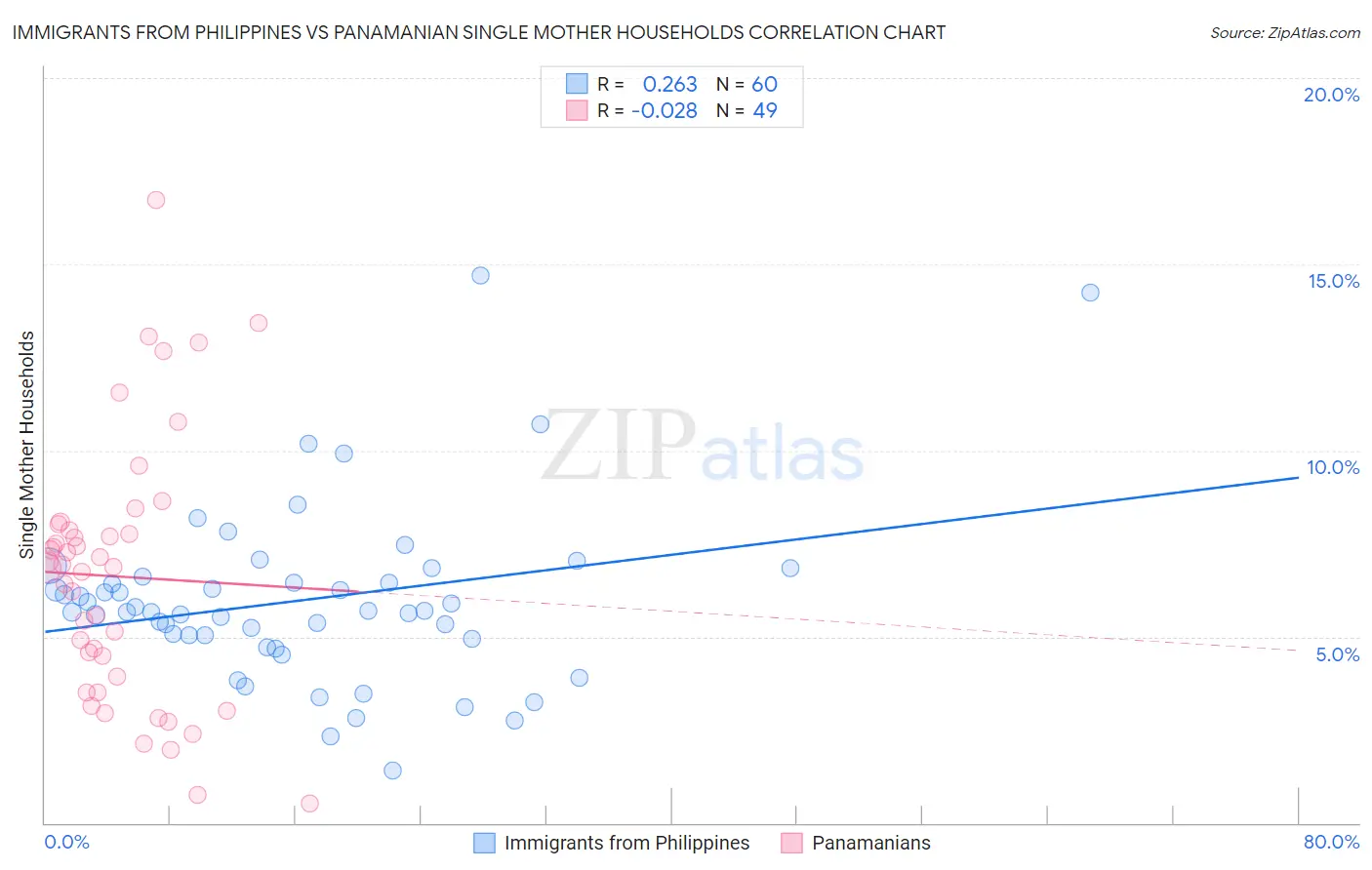 Immigrants from Philippines vs Panamanian Single Mother Households