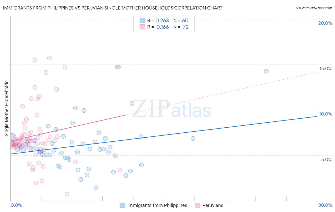 Immigrants from Philippines vs Peruvian Single Mother Households