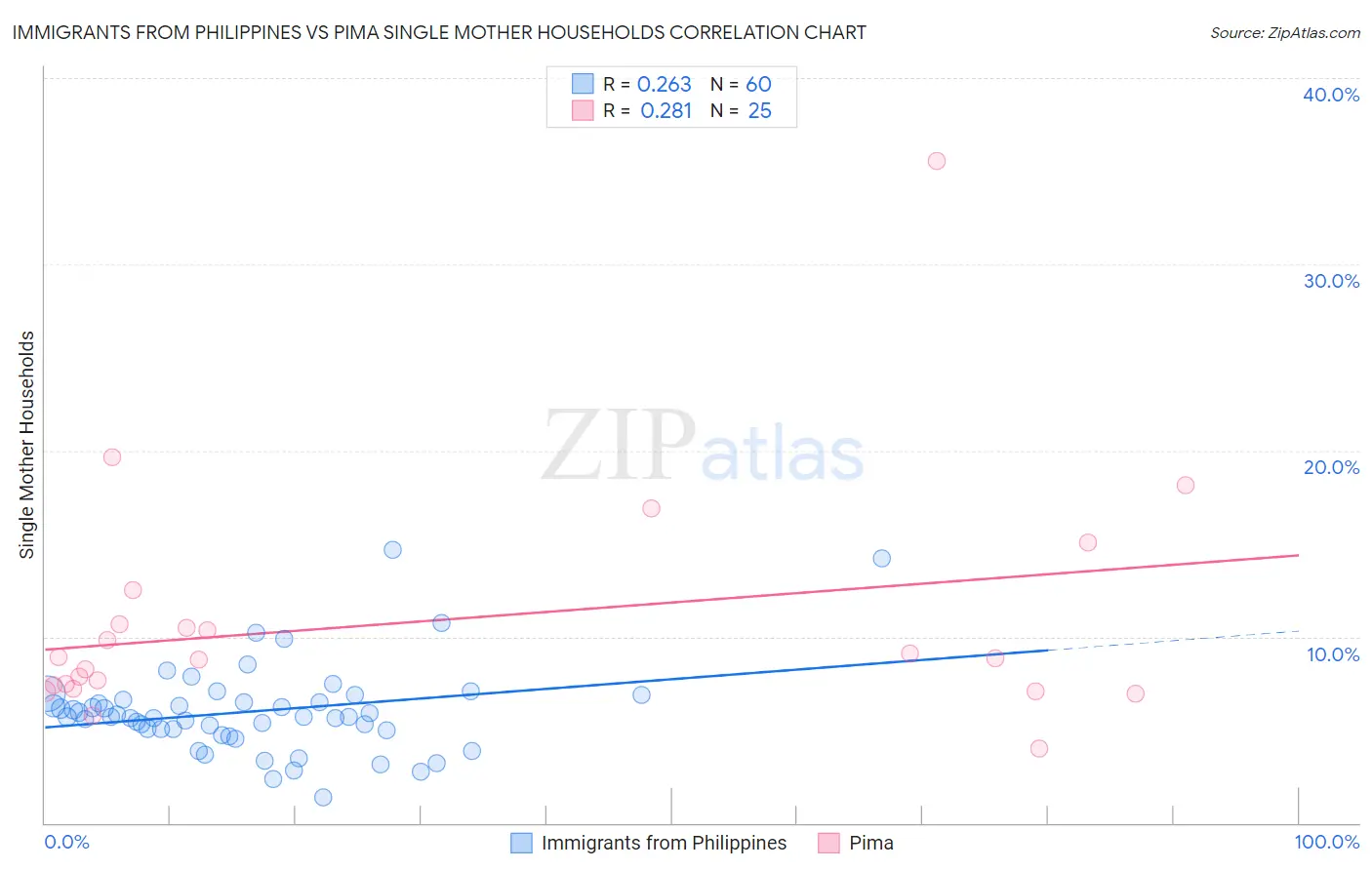 Immigrants from Philippines vs Pima Single Mother Households