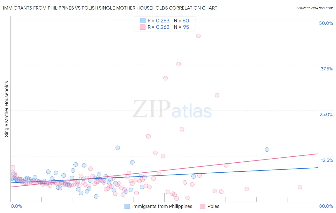 Immigrants from Philippines vs Polish Single Mother Households
