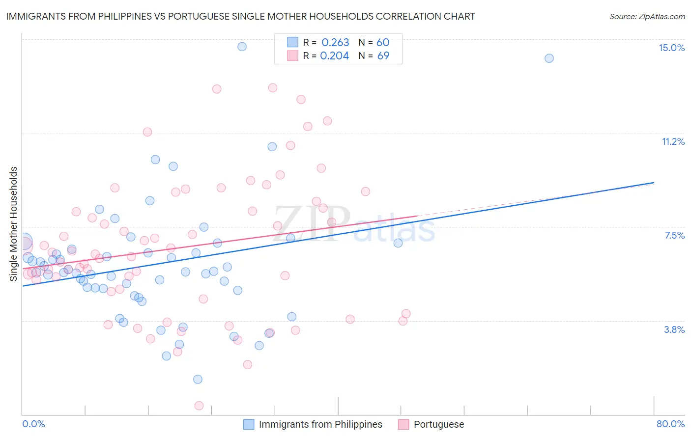 Immigrants from Philippines vs Portuguese Single Mother Households