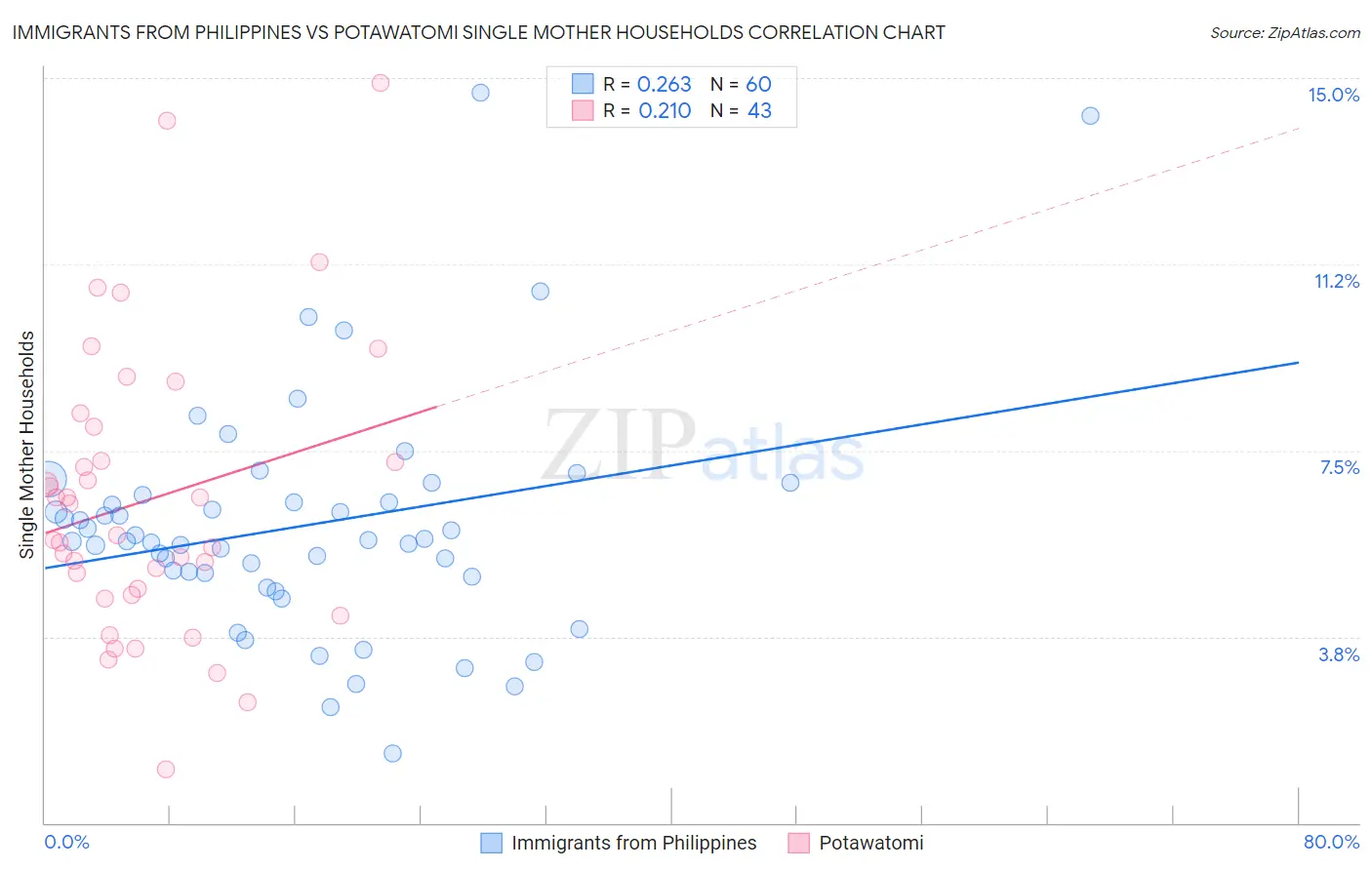 Immigrants from Philippines vs Potawatomi Single Mother Households