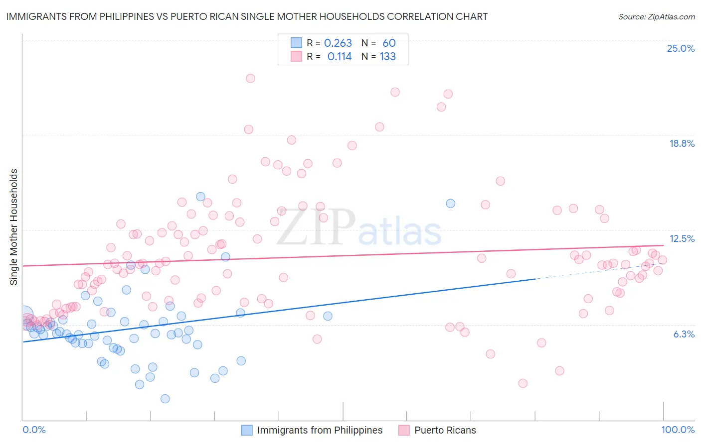 Immigrants from Philippines vs Puerto Rican Single Mother Households
