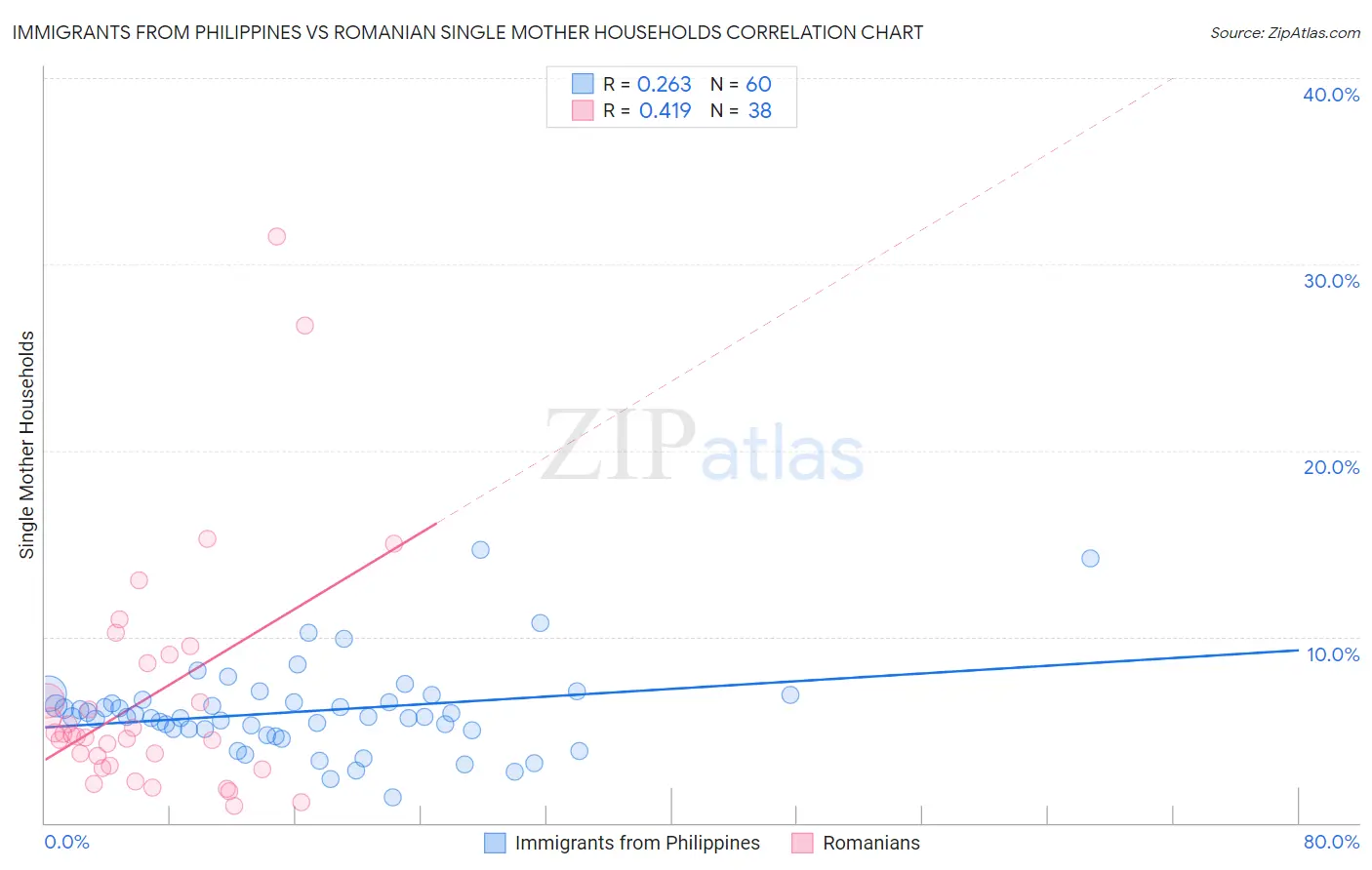 Immigrants from Philippines vs Romanian Single Mother Households