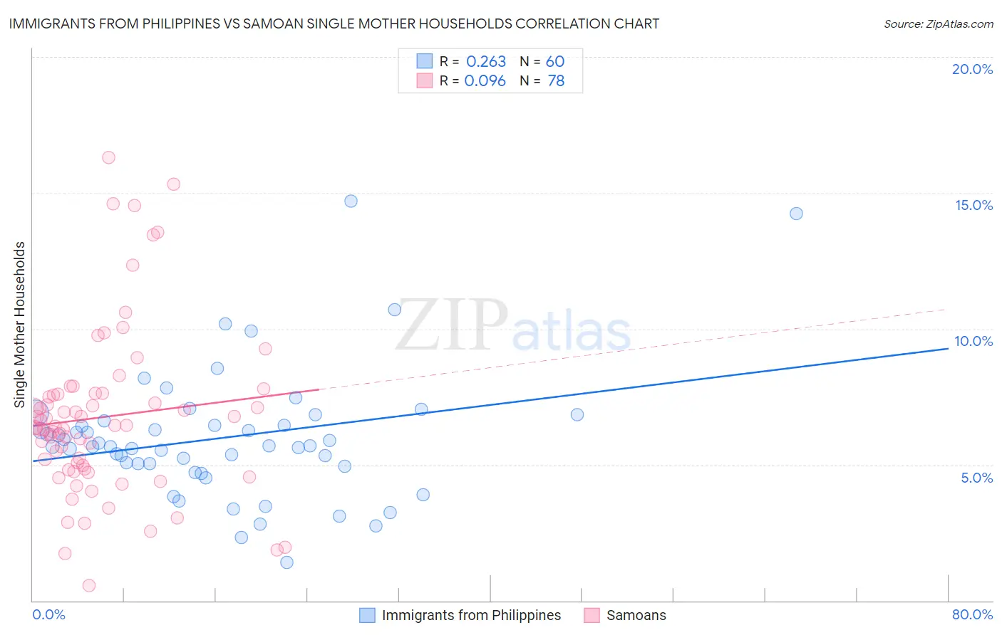 Immigrants from Philippines vs Samoan Single Mother Households