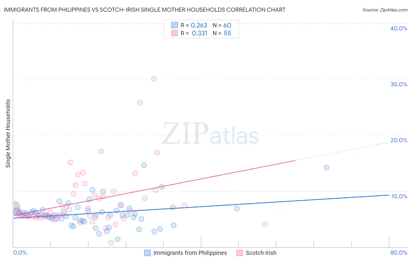 Immigrants from Philippines vs Scotch-Irish Single Mother Households