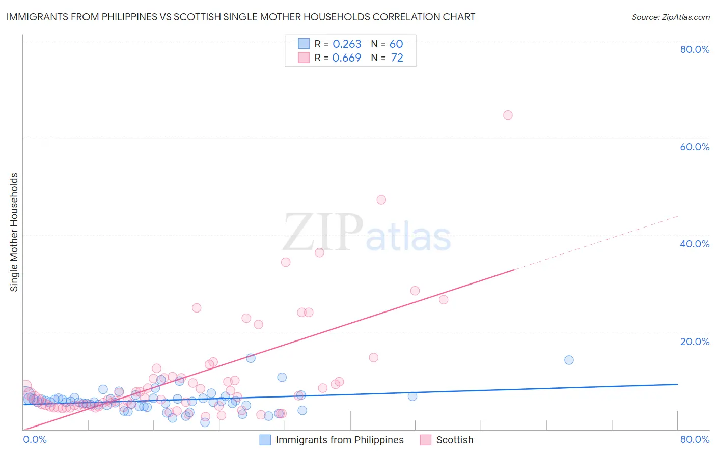 Immigrants from Philippines vs Scottish Single Mother Households