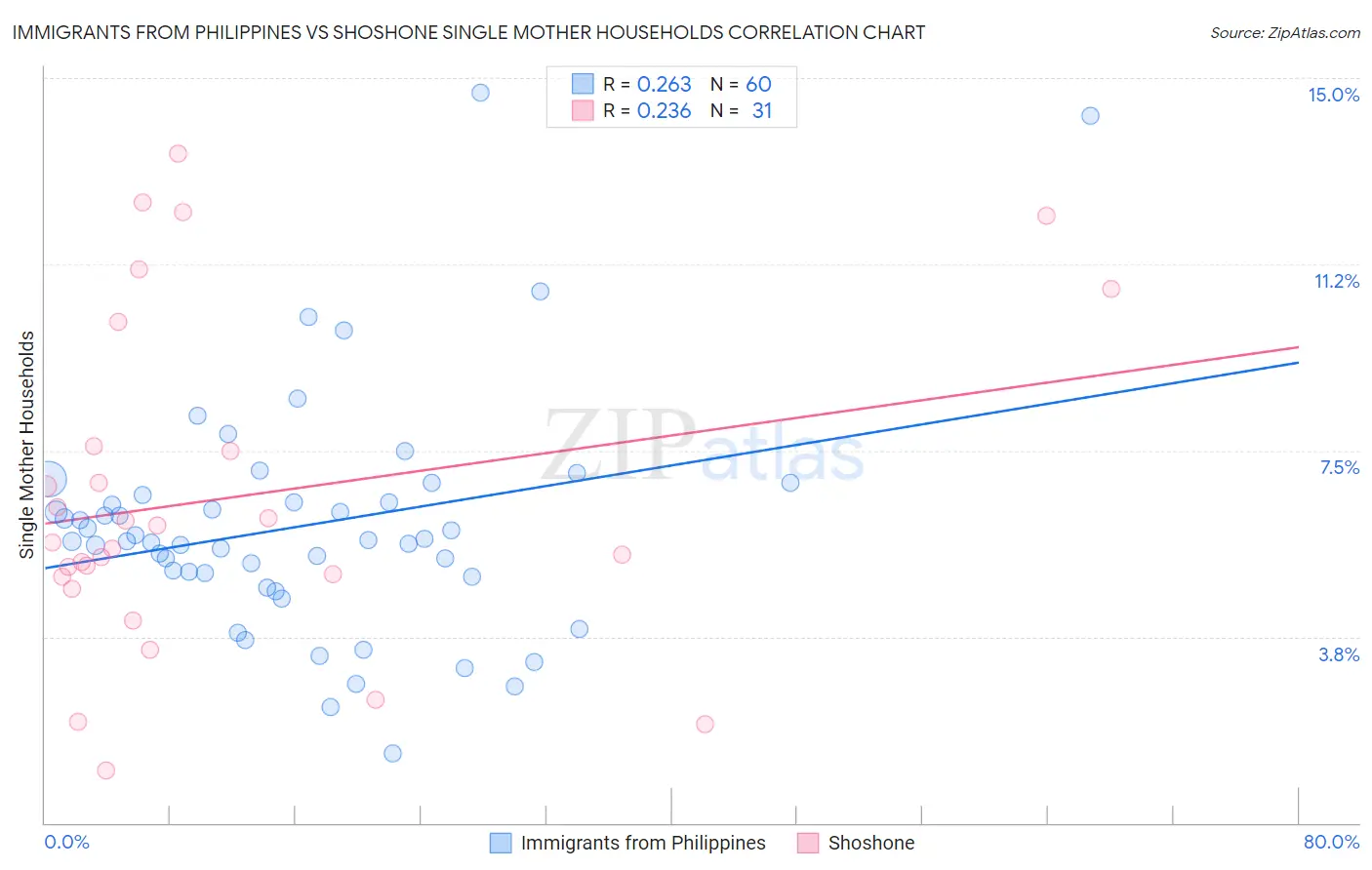 Immigrants from Philippines vs Shoshone Single Mother Households