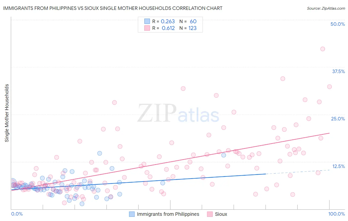Immigrants from Philippines vs Sioux Single Mother Households