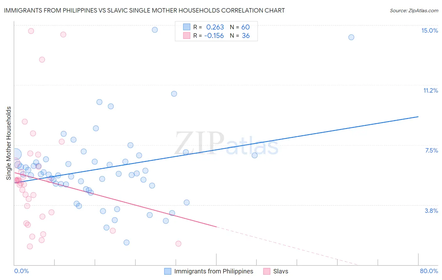 Immigrants from Philippines vs Slavic Single Mother Households