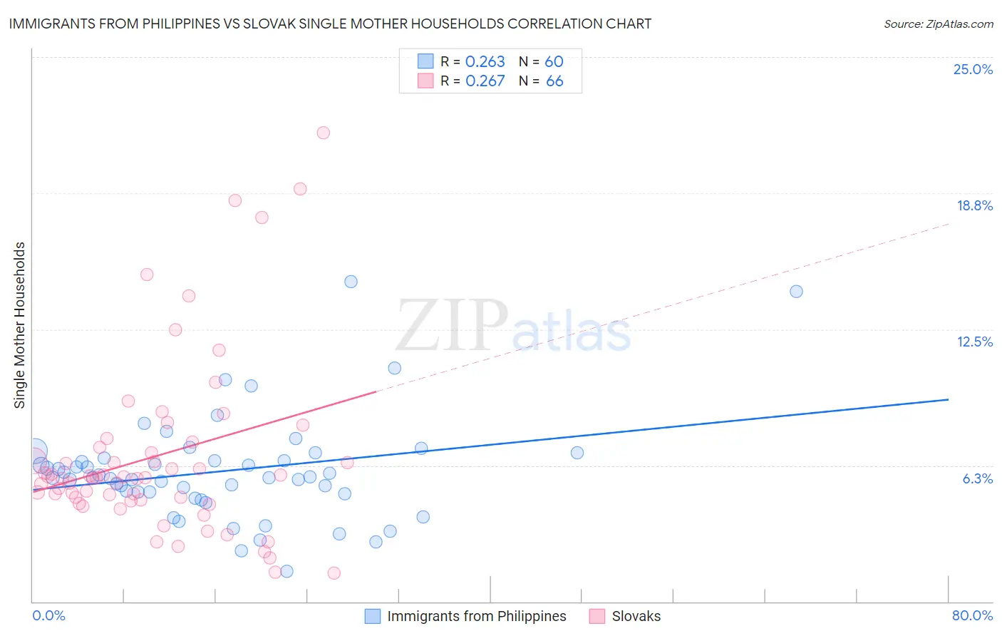 Immigrants from Philippines vs Slovak Single Mother Households