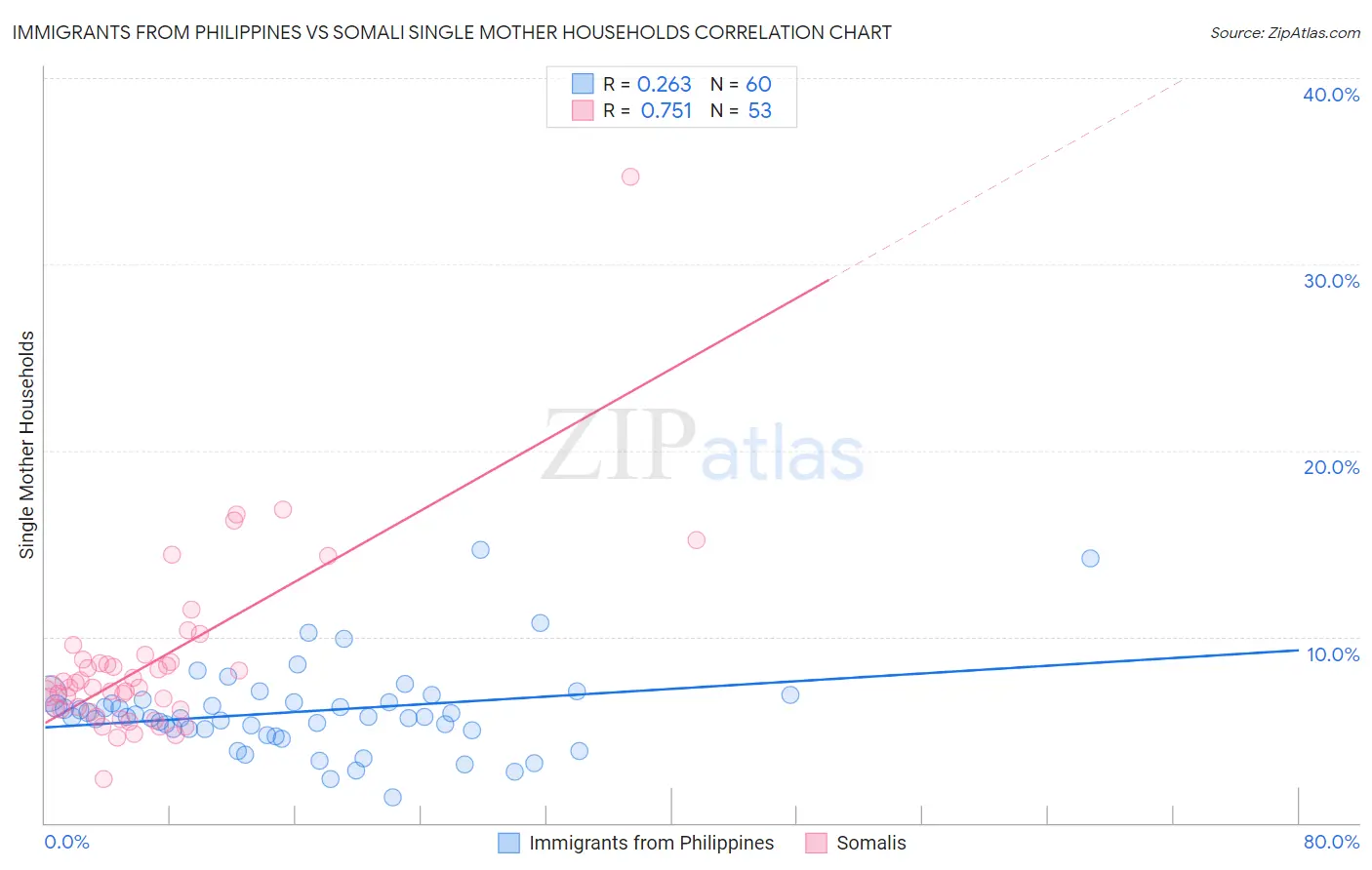 Immigrants from Philippines vs Somali Single Mother Households