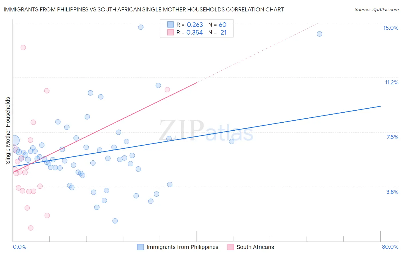 Immigrants from Philippines vs South African Single Mother Households